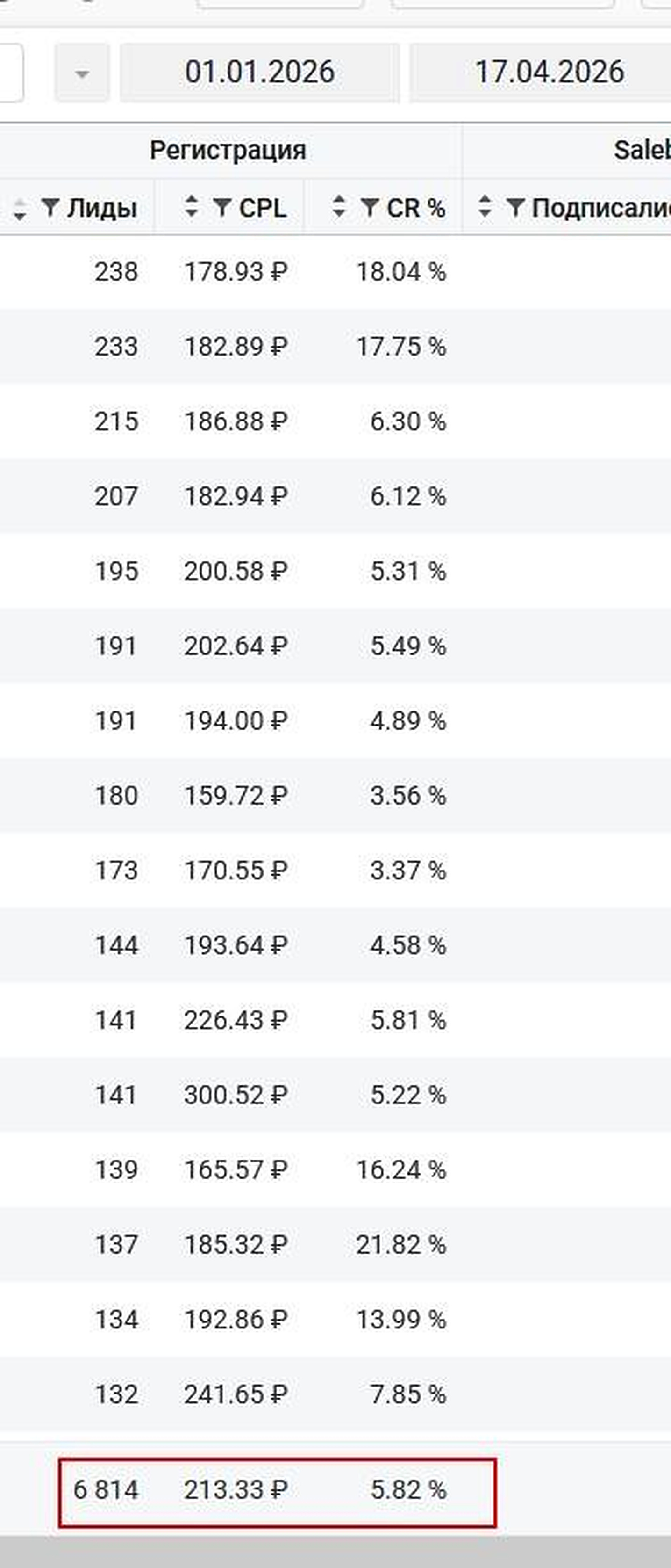 Таблица VK Ads школы нейросетей с итогом 6 814 лидов